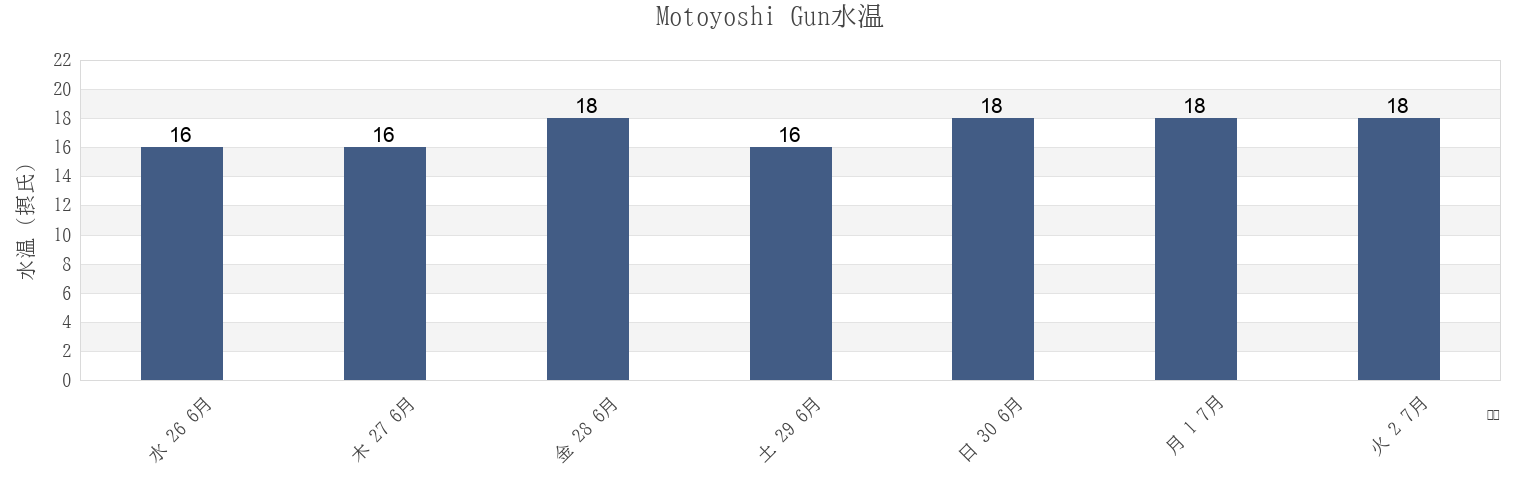 今週のMotoyoshi Gun, Miyagi, Japanの水温