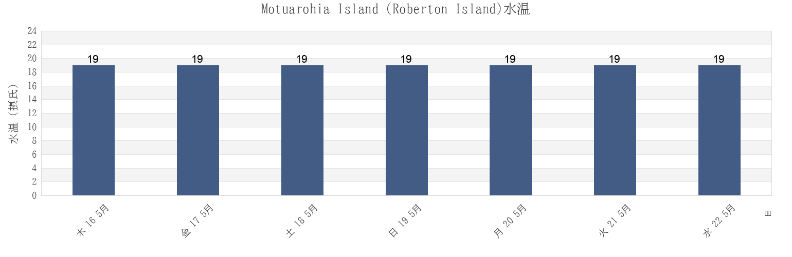 今週のMotuarohia Island (Roberton Island), Auckland, New Zealandの水温