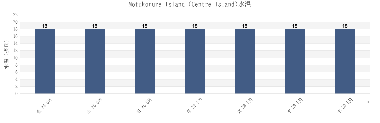 今週のMotukorure Island (Centre Island), Auckland, New Zealandの水温
