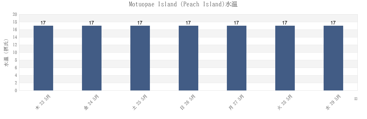 今週のMotuopae Island (Peach Island), Auckland, New Zealandの水温