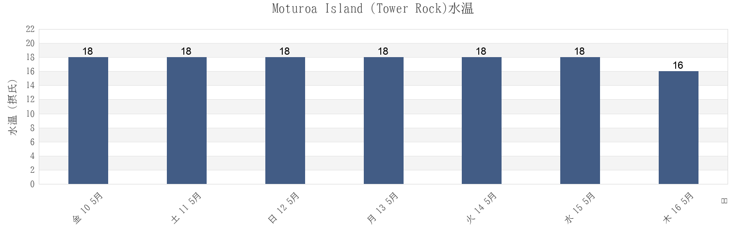 今週のMoturoa Island (Tower Rock), Auckland, New Zealandの水温