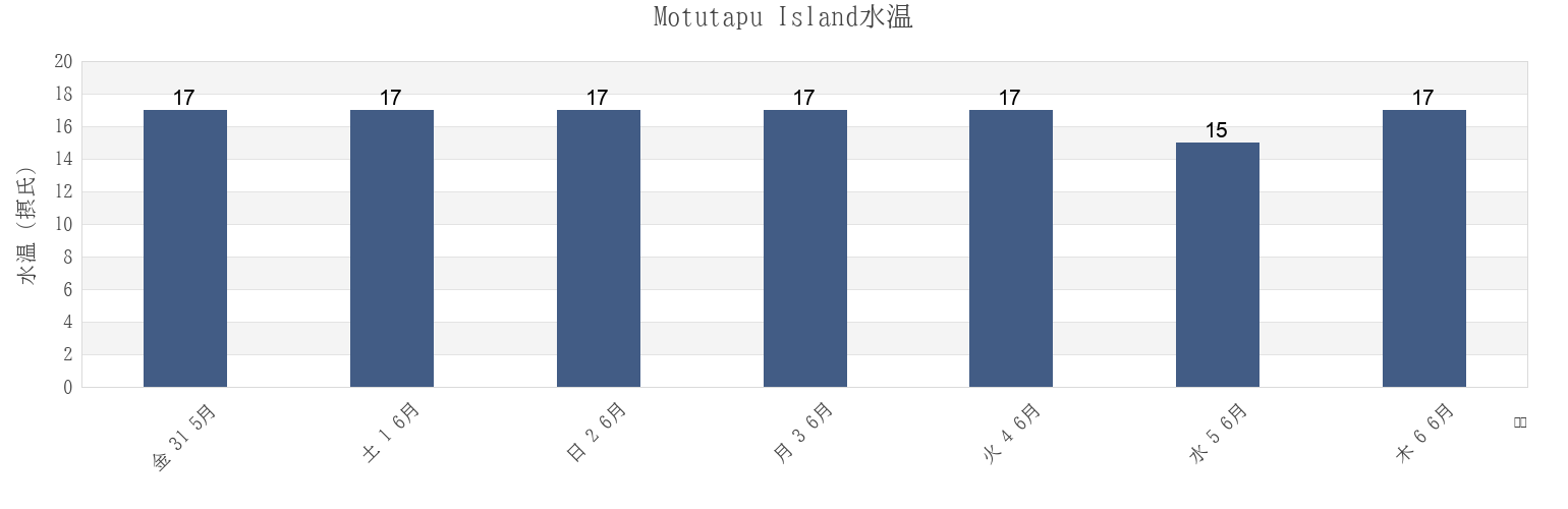 今週のMotutapu Island, Auckland, New Zealandの水温