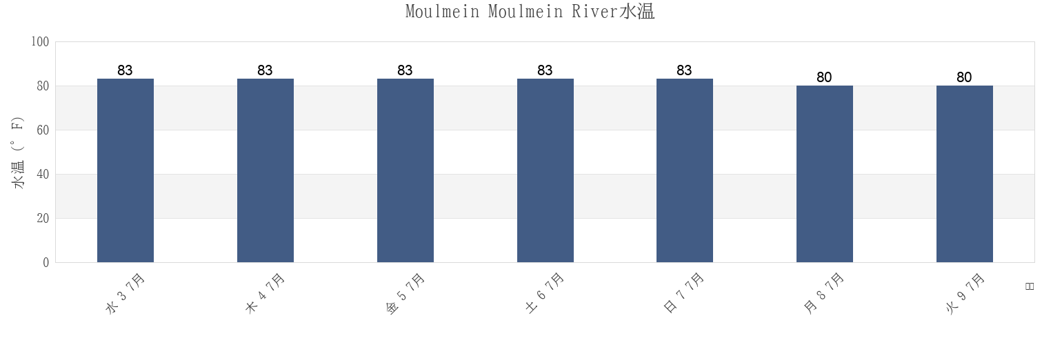 今週のMoulmein Moulmein River, Hpa-an District, Kayin, Myanmarの水温