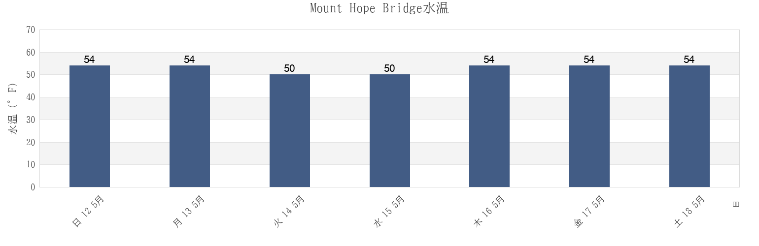 今週のMount Hope Bridge, Bristol County, Rhode Island, United Statesの水温