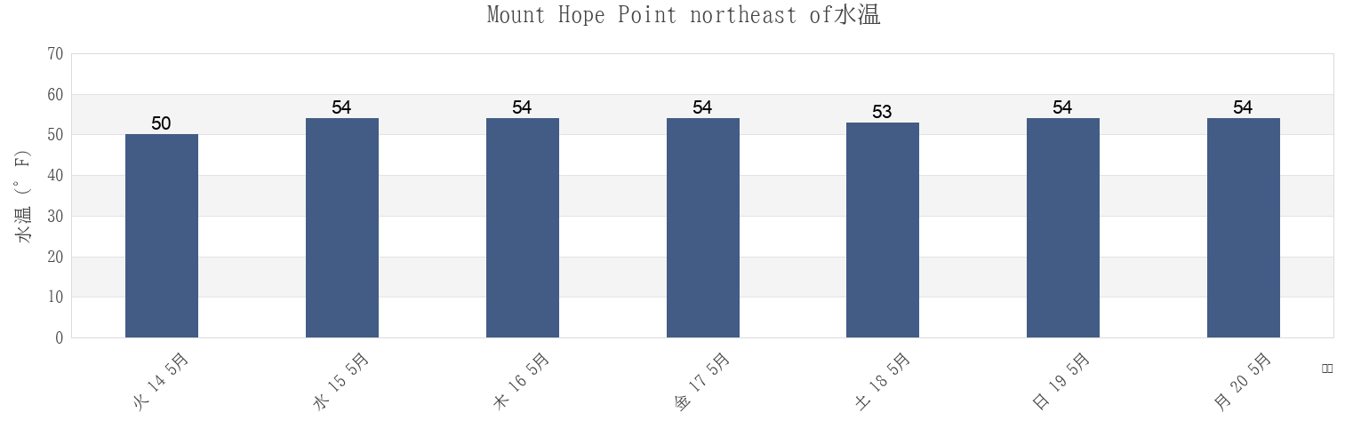今週のMount Hope Point northeast of, Bristol County, Rhode Island, United Statesの水温