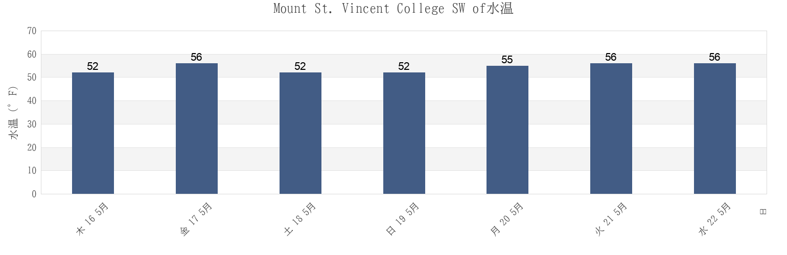 今週のMount St. Vincent College SW of, Bronx County, New York, United Statesの水温