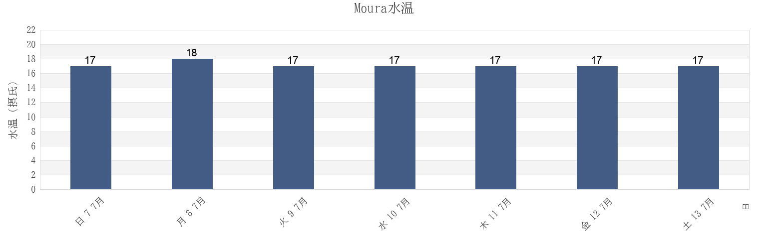 今週のMoura, Aomori Shi, Aomori, Japanの水温