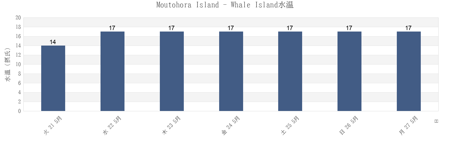今週のMoutohora Island - Whale Island, Whakatane District, Bay of Plenty, New Zealandの水温