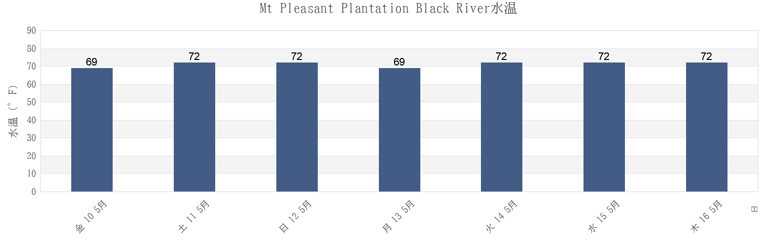 今週のMt Pleasant Plantation Black River, Georgetown County, South Carolina, United Statesの水温