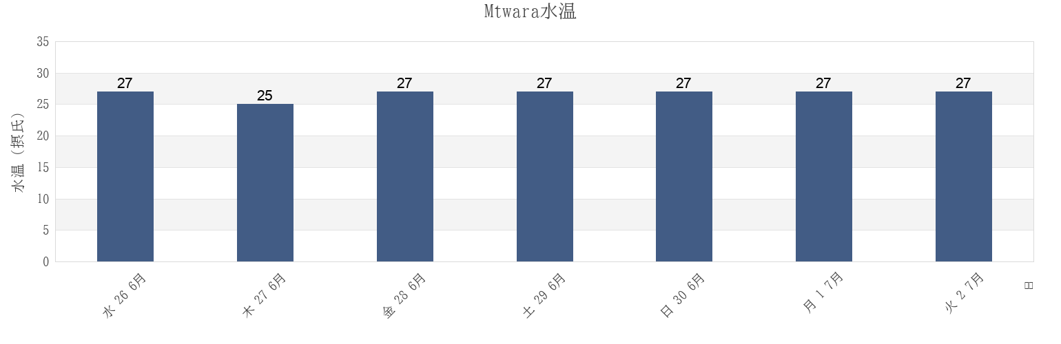 今週のMtwara, Mtwara Urban, Mtwara, Tanzaniaの水温