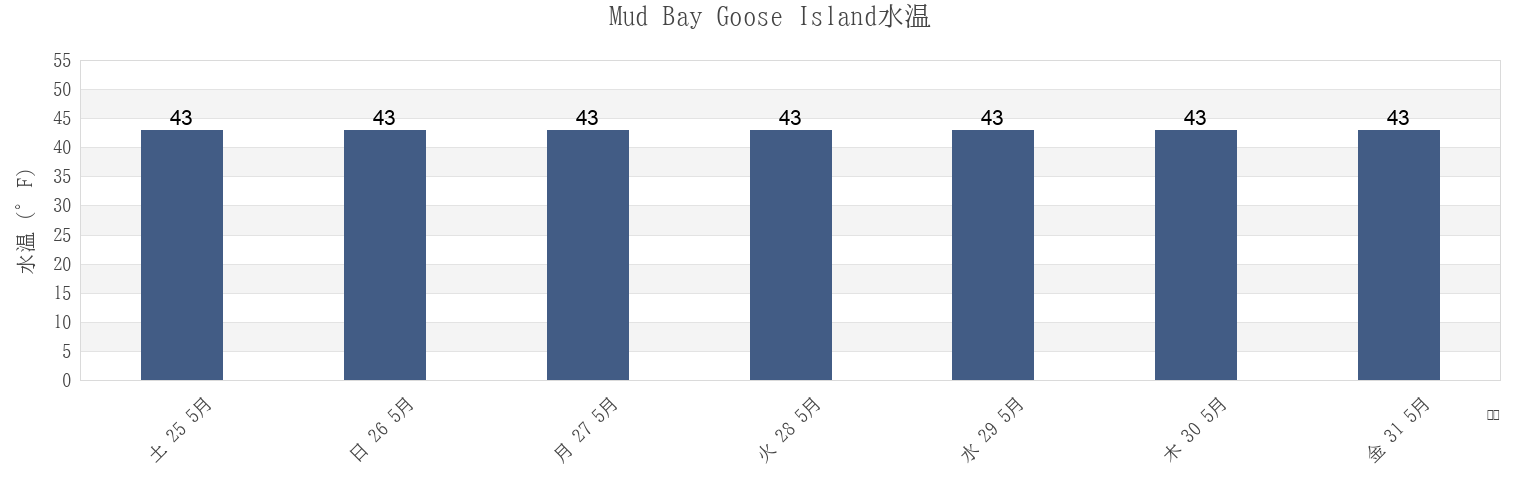 今週のMud Bay Goose Island, Hoonah-Angoon Census Area, Alaska, United Statesの水温