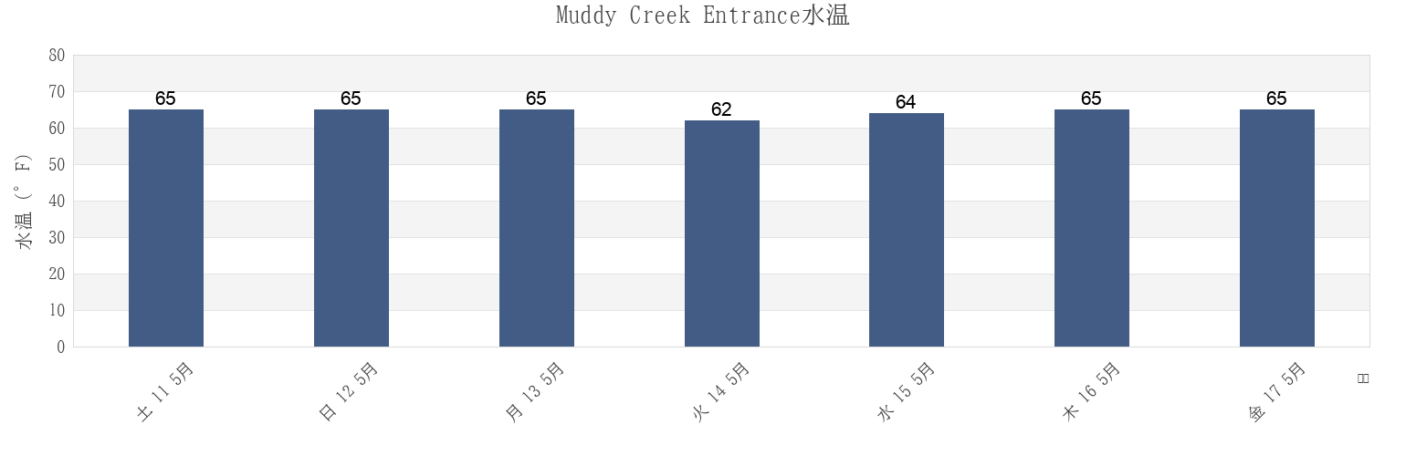 今週のMuddy Creek Entrance, Accomack County, Virginia, United Statesの水温