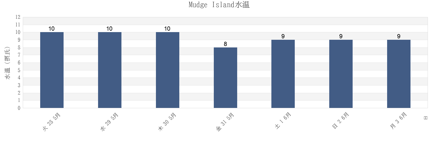 今週のMudge Island, Regional District of Nanaimo, British Columbia, Canadaの水温