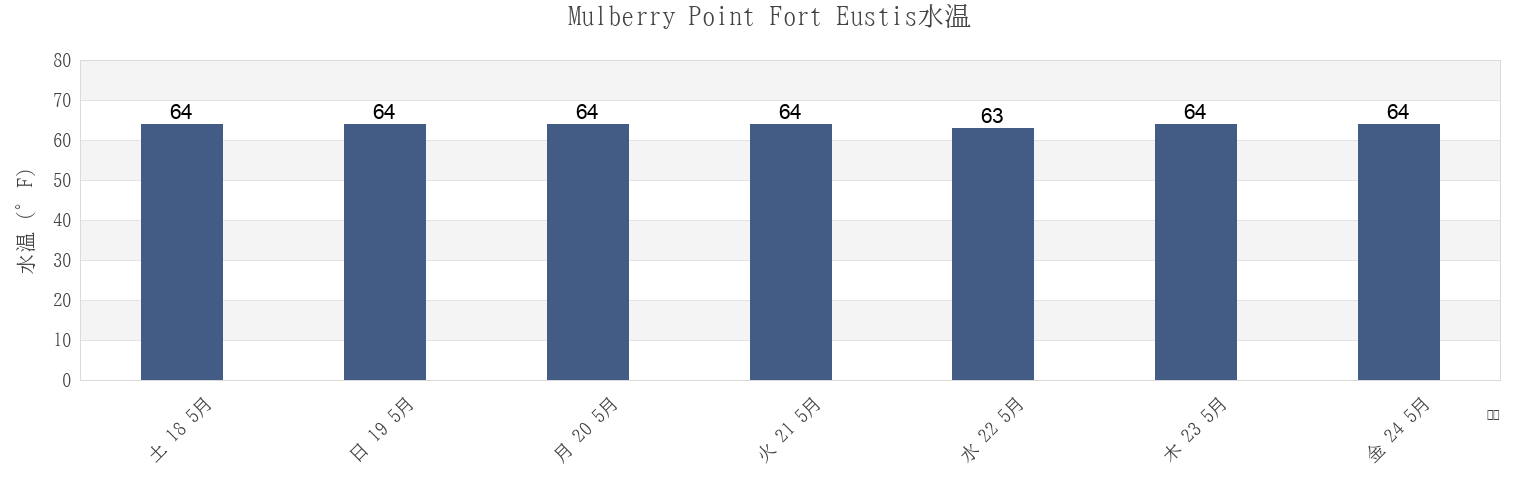 今週のMulberry Point Fort Eustis, City of Newport News, Virginia, United Statesの水温