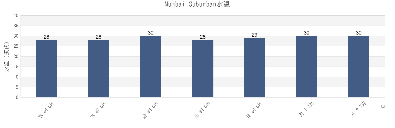 今週のMumbai Suburban, Maharashtra, Indiaの水温