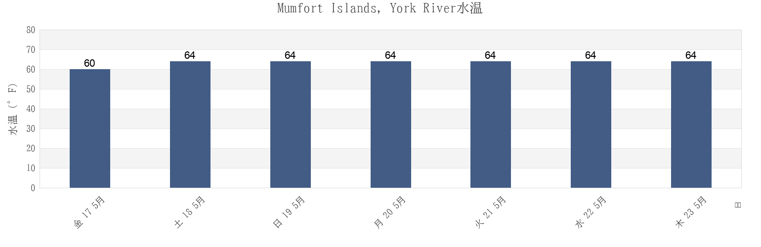 今週のMumfort Islands, York River, James City County, Virginia, United Statesの水温