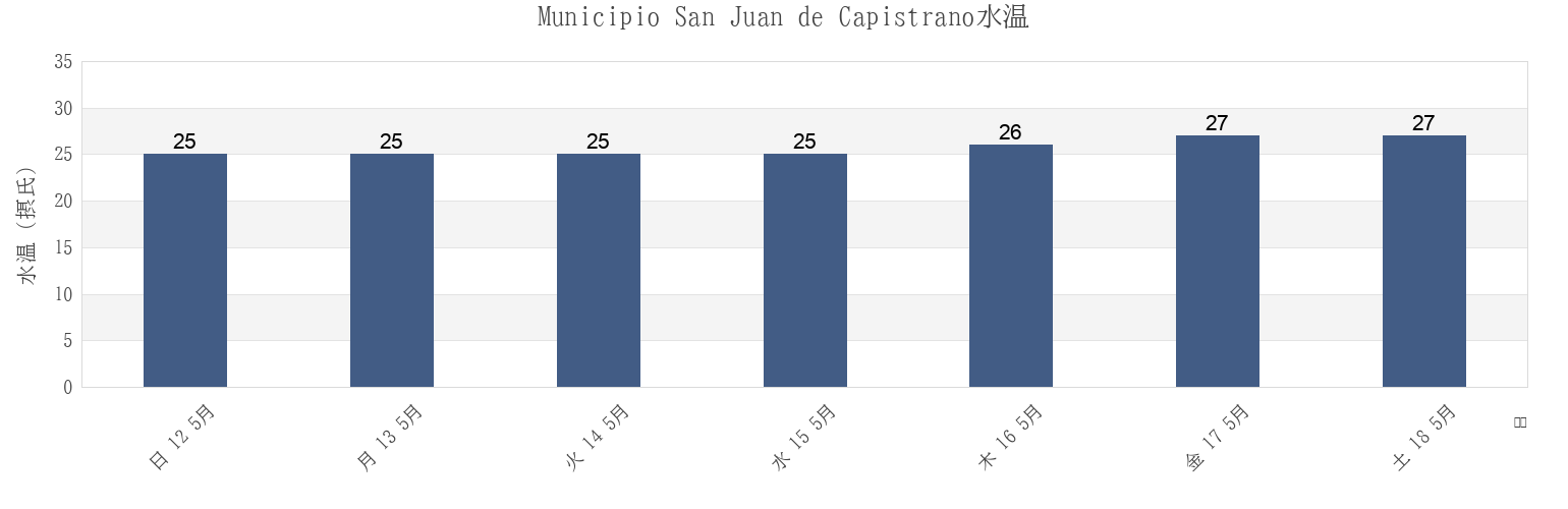 今週のMunicipio San Juan de Capistrano, Anzoátegui, Venezuelaの水温