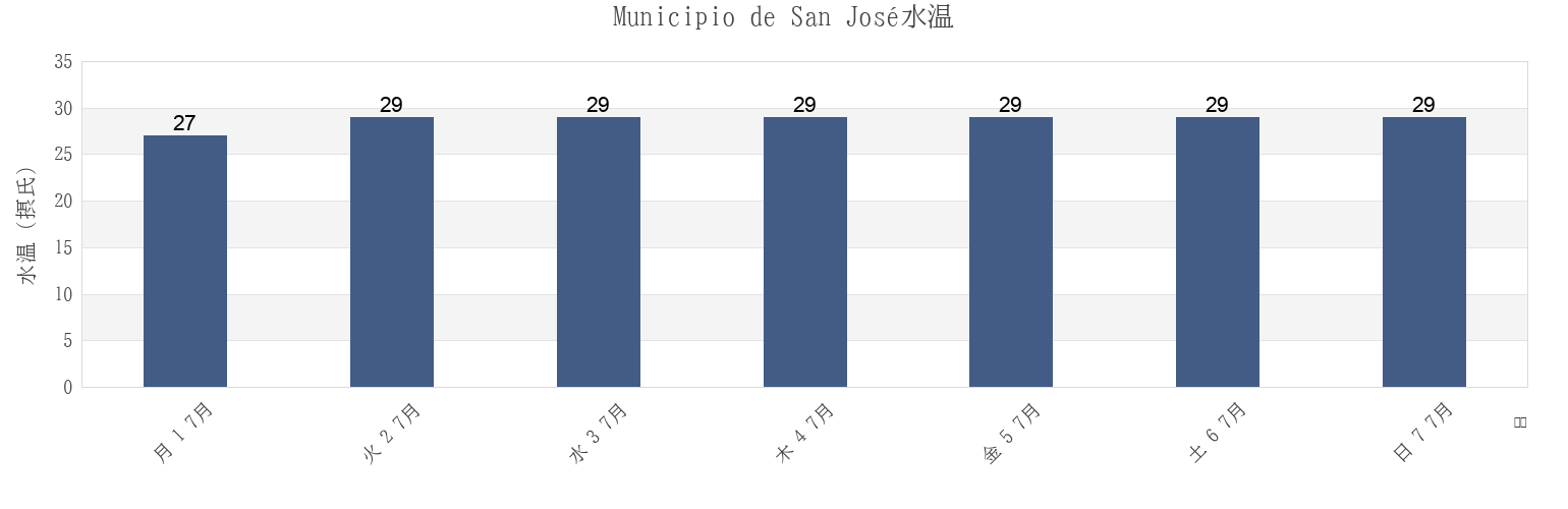 今週のMunicipio de San José, Escuintla, Guatemalaの水温