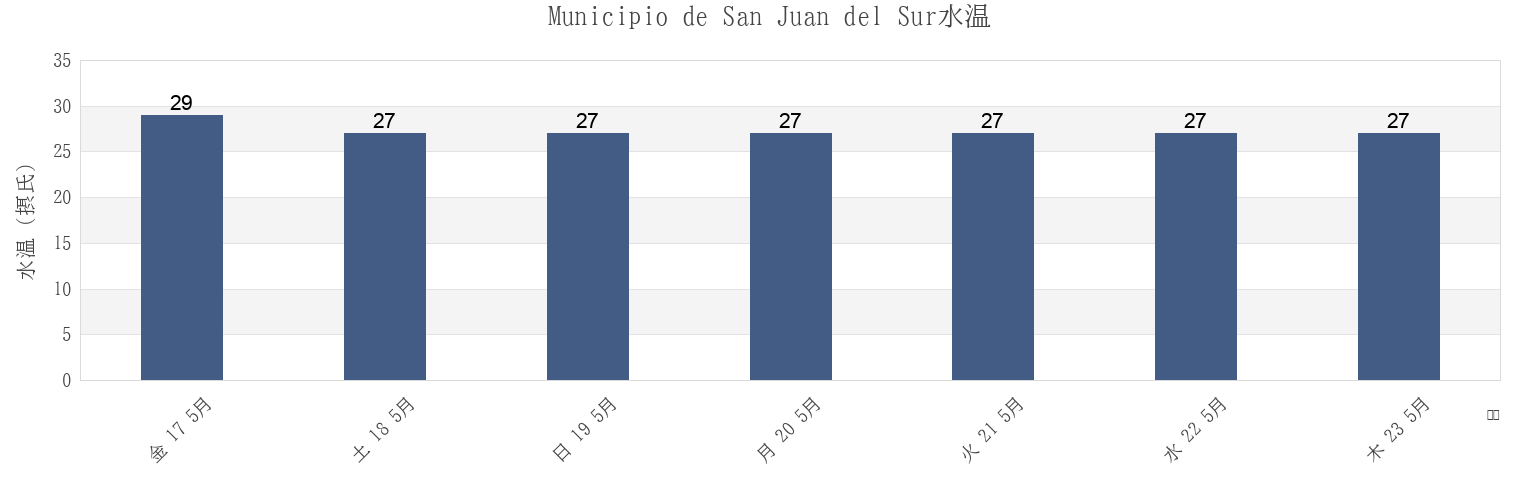 今週のMunicipio de San Juan del Sur, Rivas, Nicaraguaの水温
