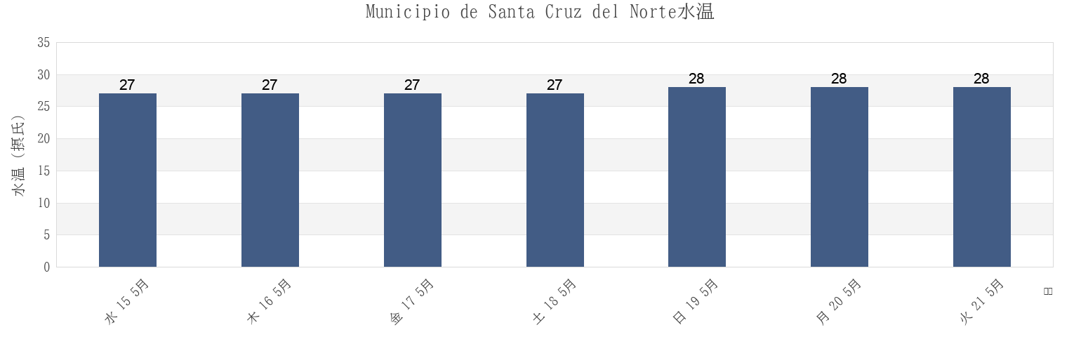 今週のMunicipio de Santa Cruz del Norte, Mayabeque, Cubaの水温