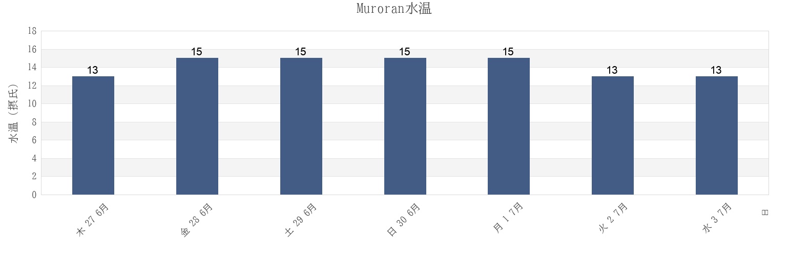今週のMuroran, Muroran-shi, Hokkaido, Japanの水温