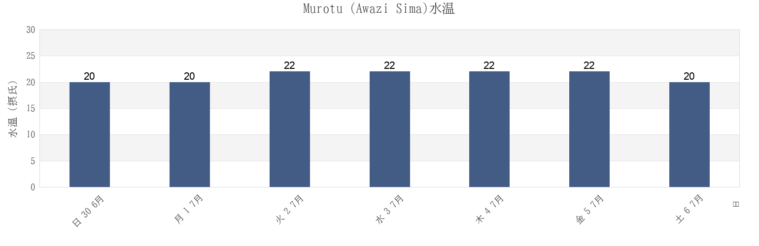 今週のMurotu (Awazi Sima), Awaji Shi, Hyōgo, Japanの水温