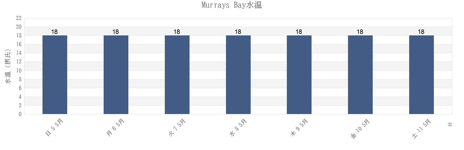 今週のMurrays Bay, Auckland, Auckland, New Zealandの水温
