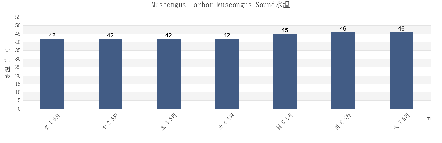 今週のMuscongus Harbor Muscongus Sound, Lincoln County, Maine, United Statesの水温