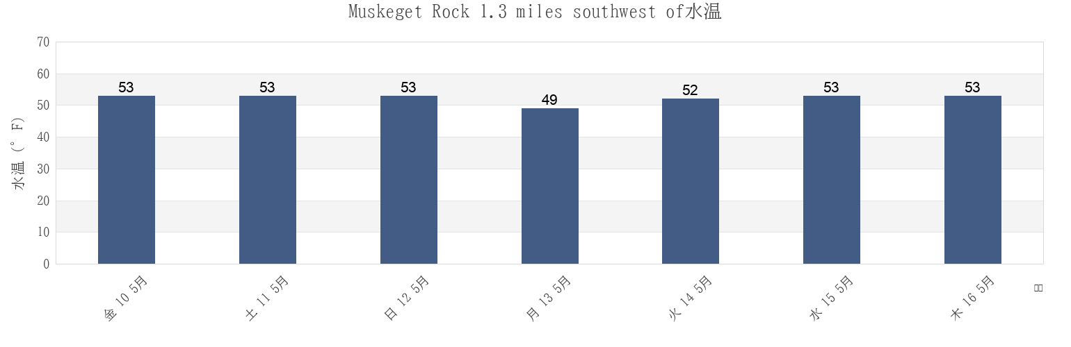 今週のMuskeget Rock 1.3 miles southwest of, Dukes County, Massachusetts, United Statesの水温