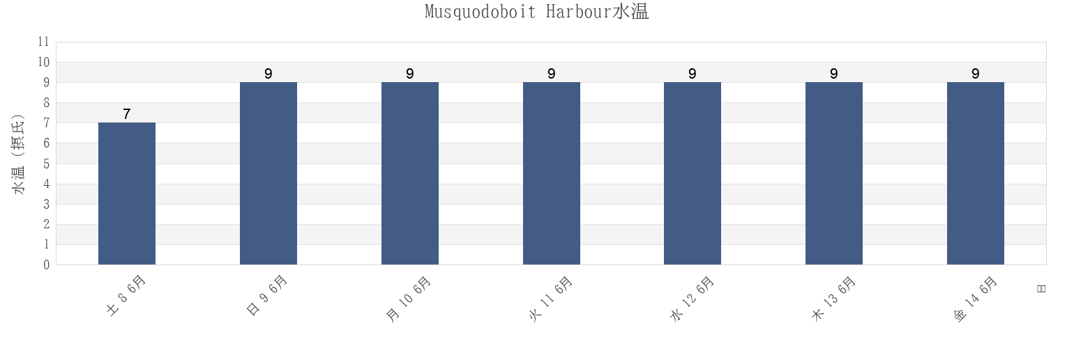今週のMusquodoboit Harbour, Nova Scotia, Canadaの水温