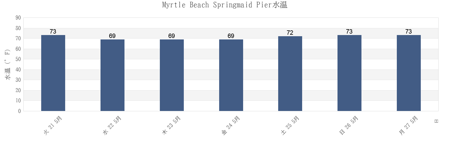 今週のMyrtle Beach Springmaid Pier, Horry County, South Carolina, United Statesの水温