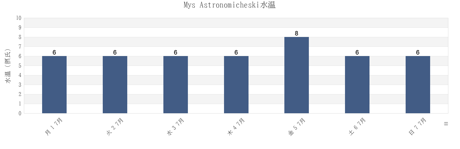 今週のMys Astronomicheski, Penzhinskiy Rayon, Kamchatka, Russiaの水温