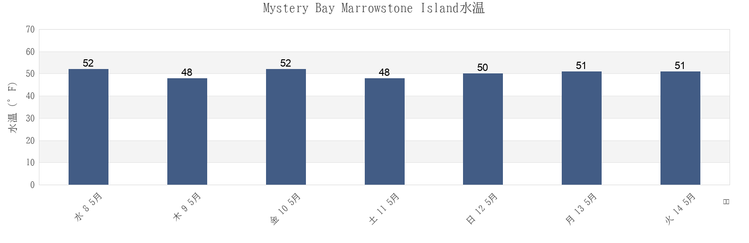今週のMystery Bay Marrowstone Island, Island County, Washington, United Statesの水温