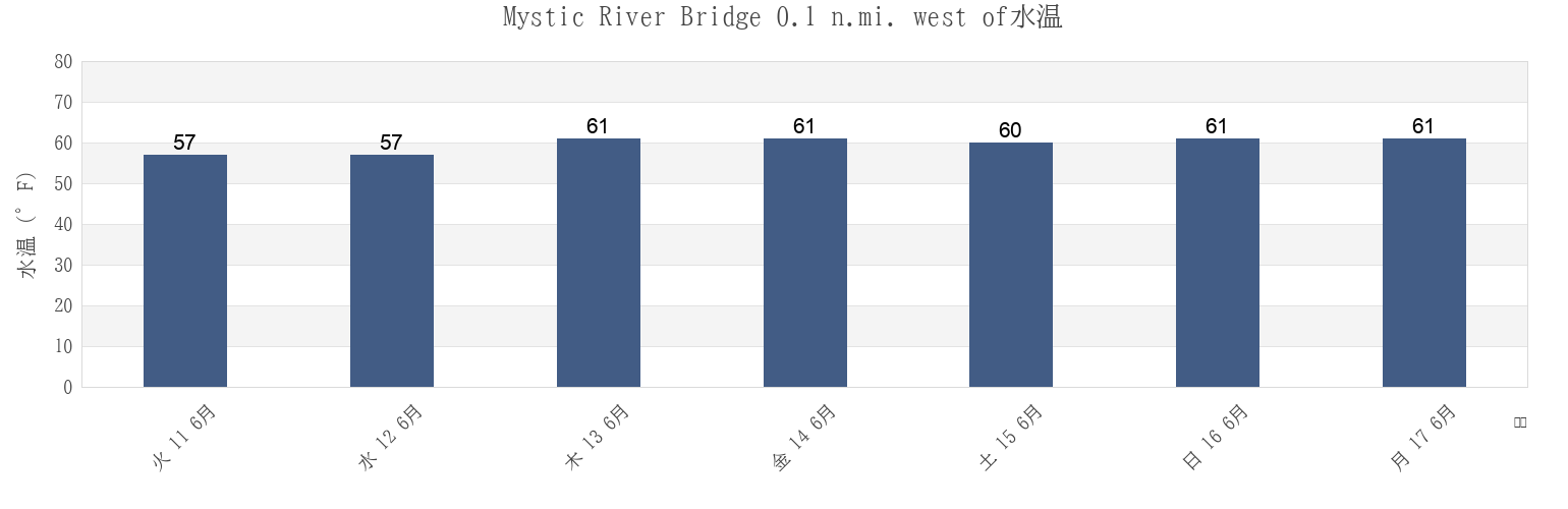 今週のMystic River Bridge 0.1 n.mi. west of, Suffolk County, Massachusetts, United Statesの水温