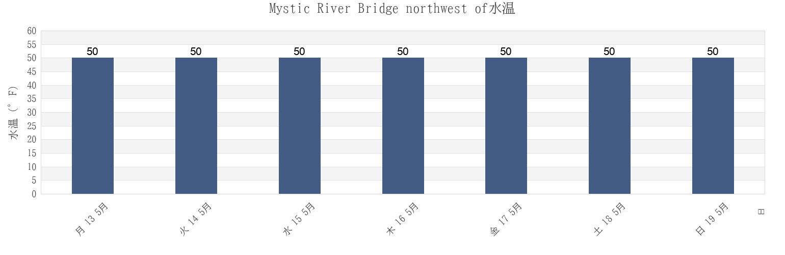 今週のMystic River Bridge northwest of, Suffolk County, Massachusetts, United Statesの水温