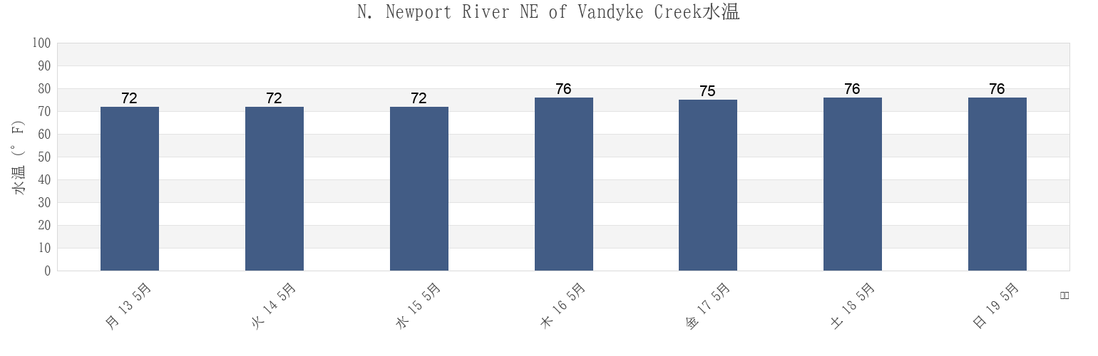 今週のN. Newport River NE of Vandyke Creek, McIntosh County, Georgia, United Statesの水温