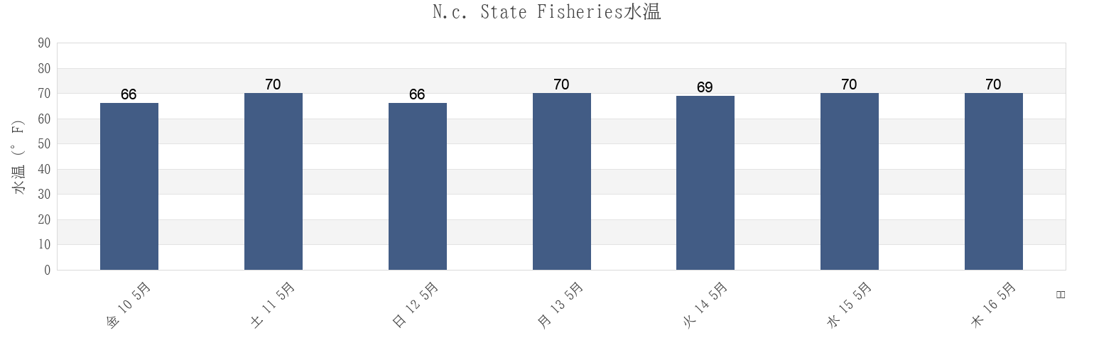 今週のN.c. State Fisheries, Carteret County, North Carolina, United Statesの水温