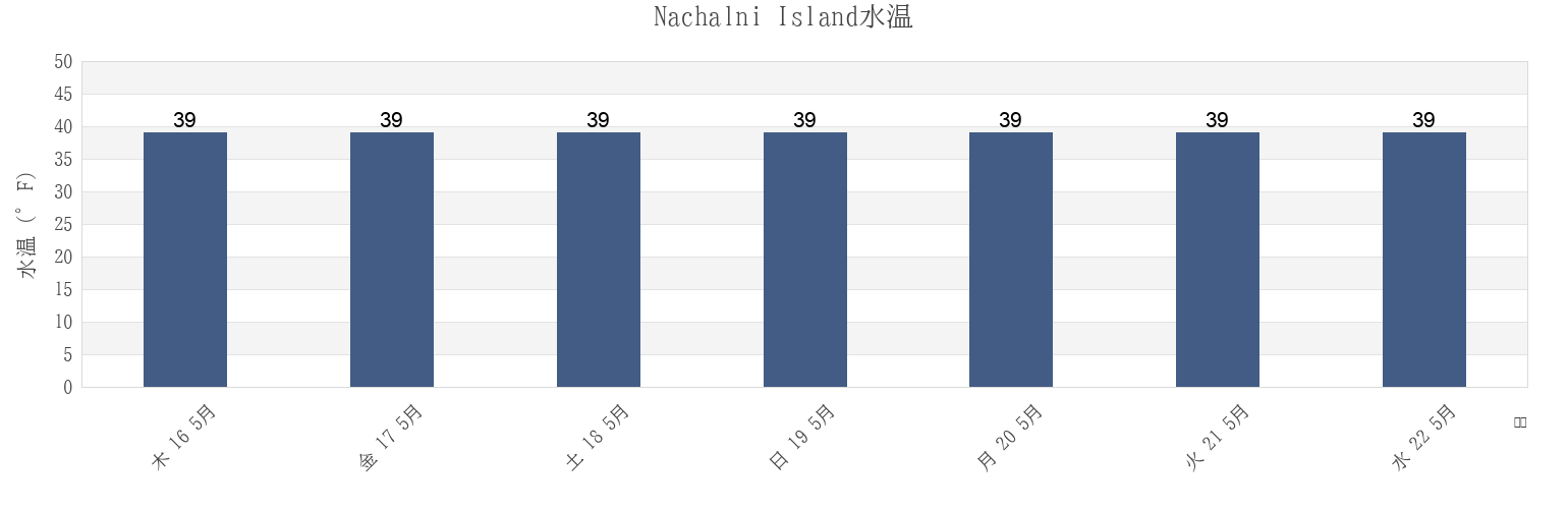 今週のNachalni Island, Kodiak Island Borough, Alaska, United Statesの水温
