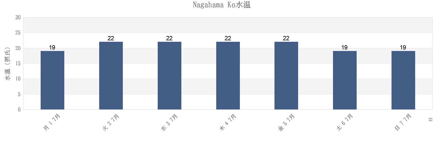 今週のNagahama Ko, Ōzu-shi, Ehime, Japanの水温