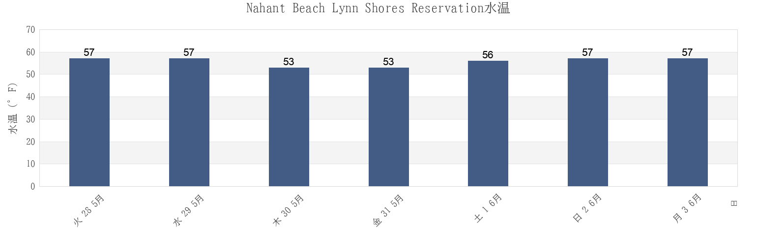 今週のNahant Beach Lynn Shores Reservation, Suffolk County, Massachusetts, United Statesの水温