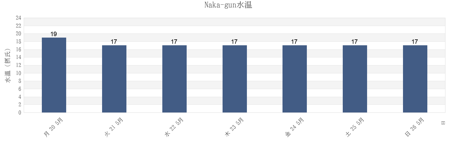今週のNaka-gun, Kanagawa, Japanの水温