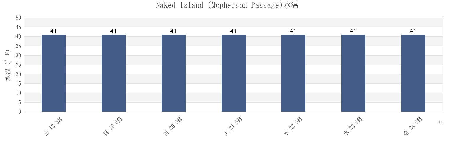 今週のNaked Island (Mcpherson Passage), Anchorage Municipality, Alaska, United Statesの水温