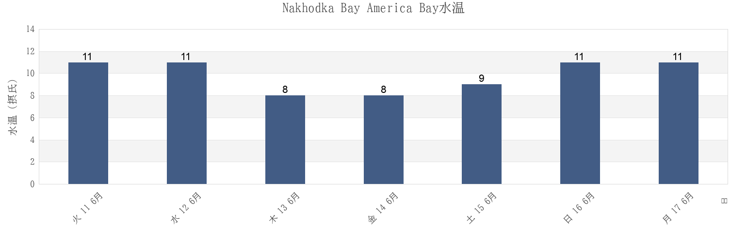 今週のNakhodka Bay America Bay, Shkotovskiy Rayon, Primorskiy (Maritime) Kray, Russiaの水温