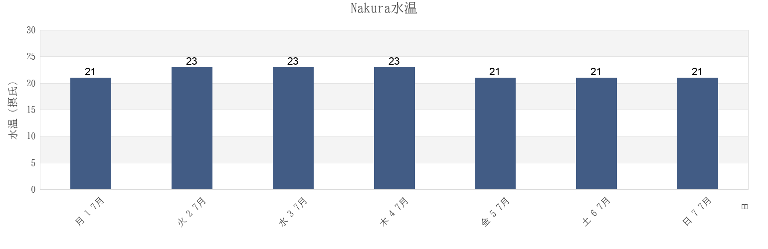 今週のNakura, Sasebo Shi, Nagasaki, Japanの水温