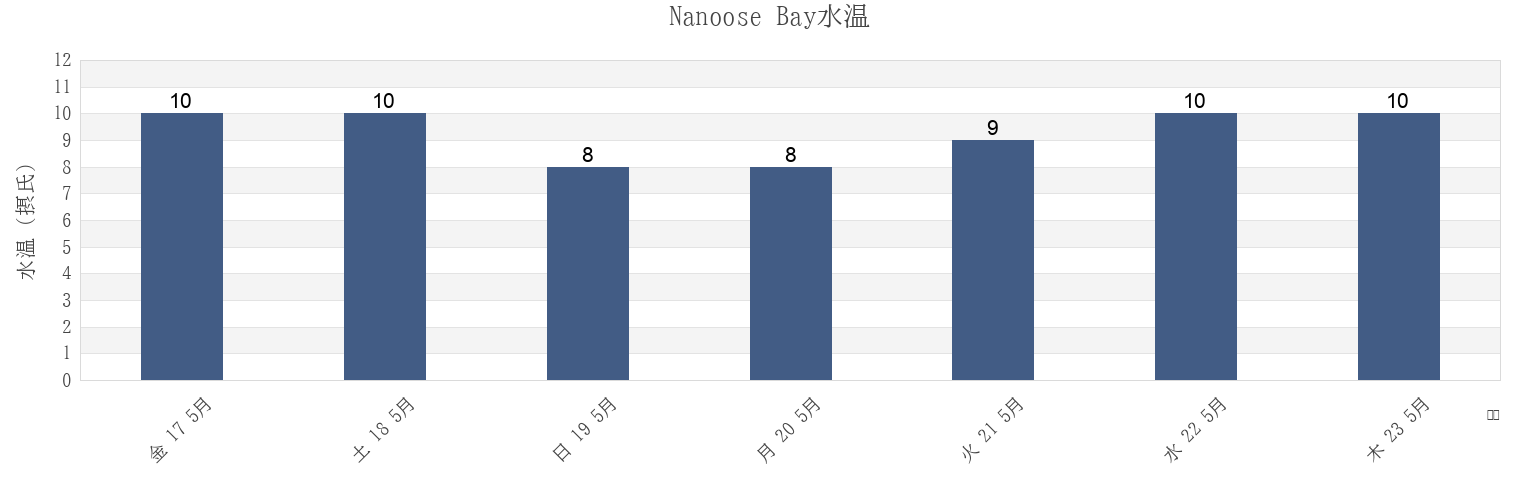 今週のNanoose Bay, Regional District of Nanaimo, British Columbia, Canadaの水温