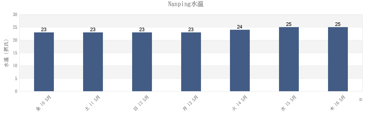 今週のNanping, Guangdong, Chinaの水温