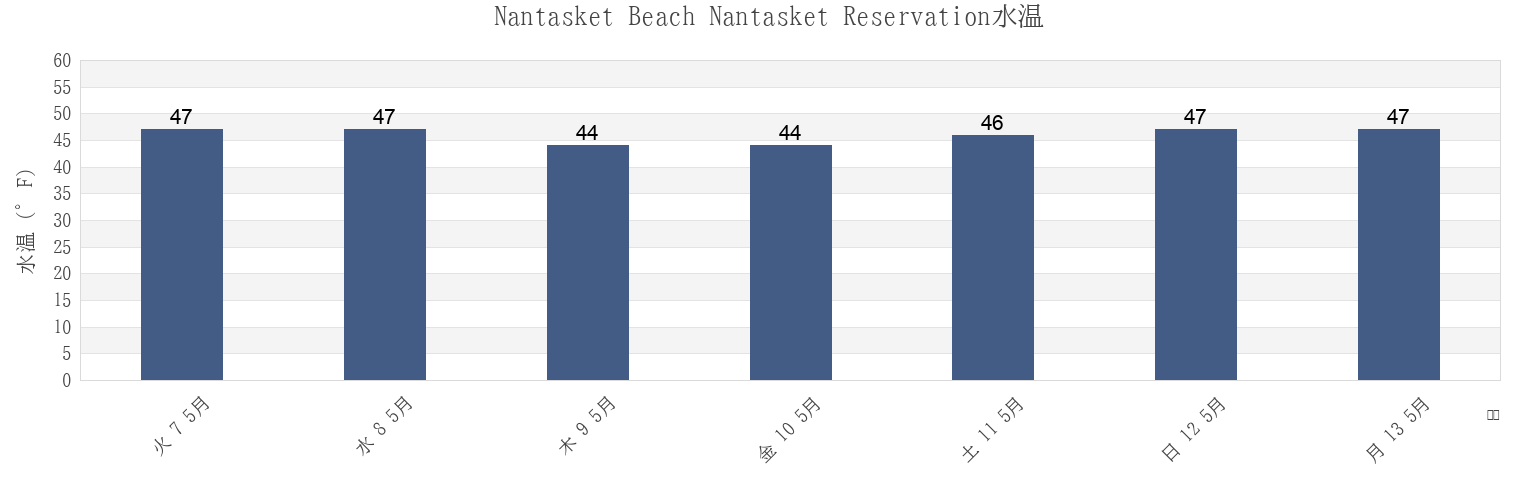 今週のNantasket Beach Nantasket Reservation, Suffolk County, Massachusetts, United Statesの水温
