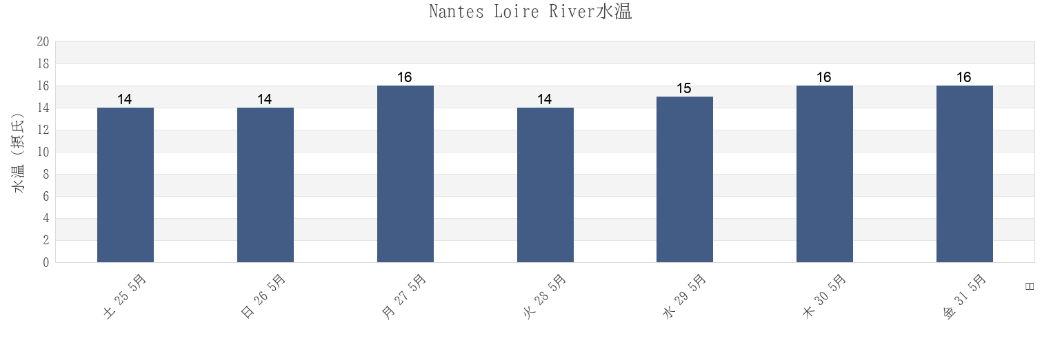 今週のNantes Loire River, Loire-Atlantique, Pays de la Loire, Franceの水温