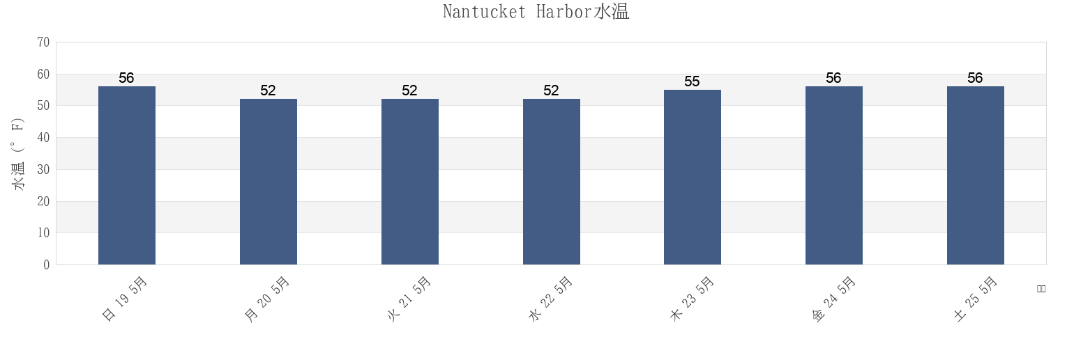 今週のNantucket Harbor, Nantucket County, Massachusetts, United Statesの水温