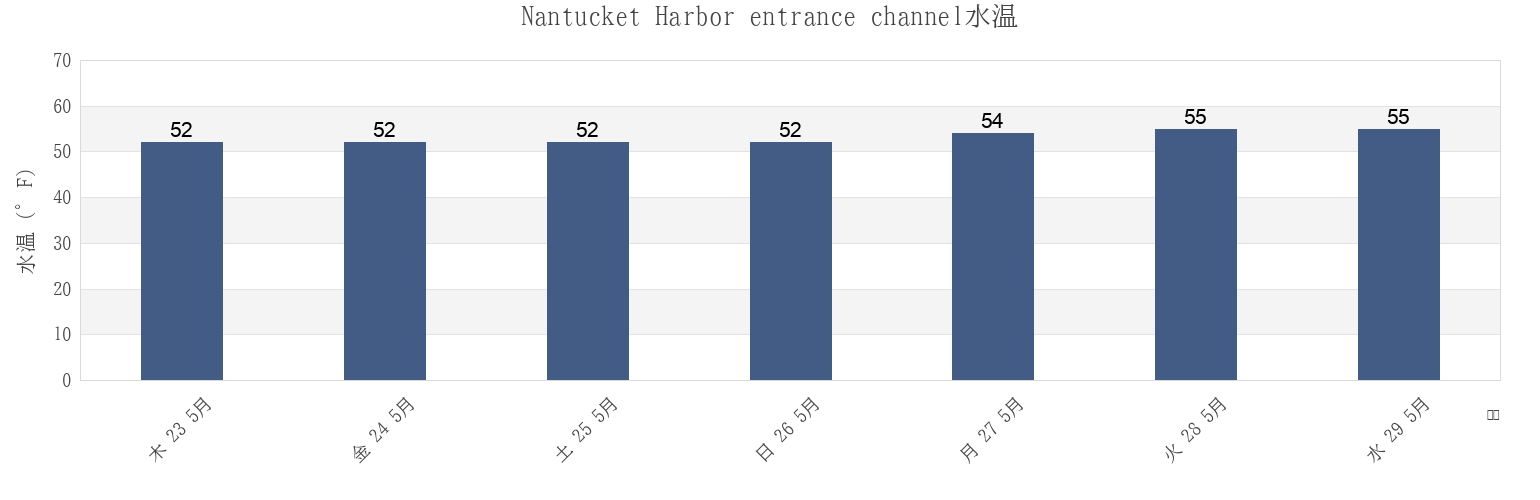 今週のNantucket Harbor entrance channel, Nantucket County, Massachusetts, United Statesの水温